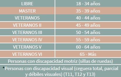 Categorias-XLII Maratón de la CDMX Telcel 2025